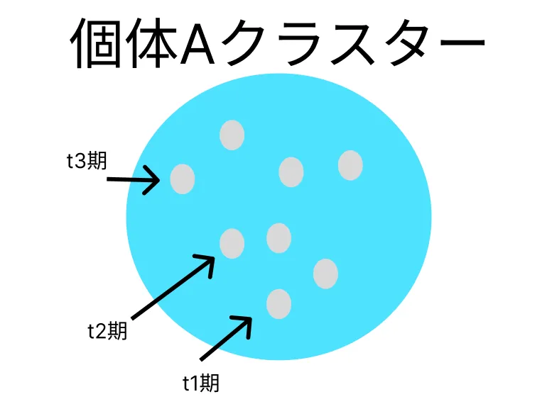 補足|時系列分析でいうクラスターとは?
