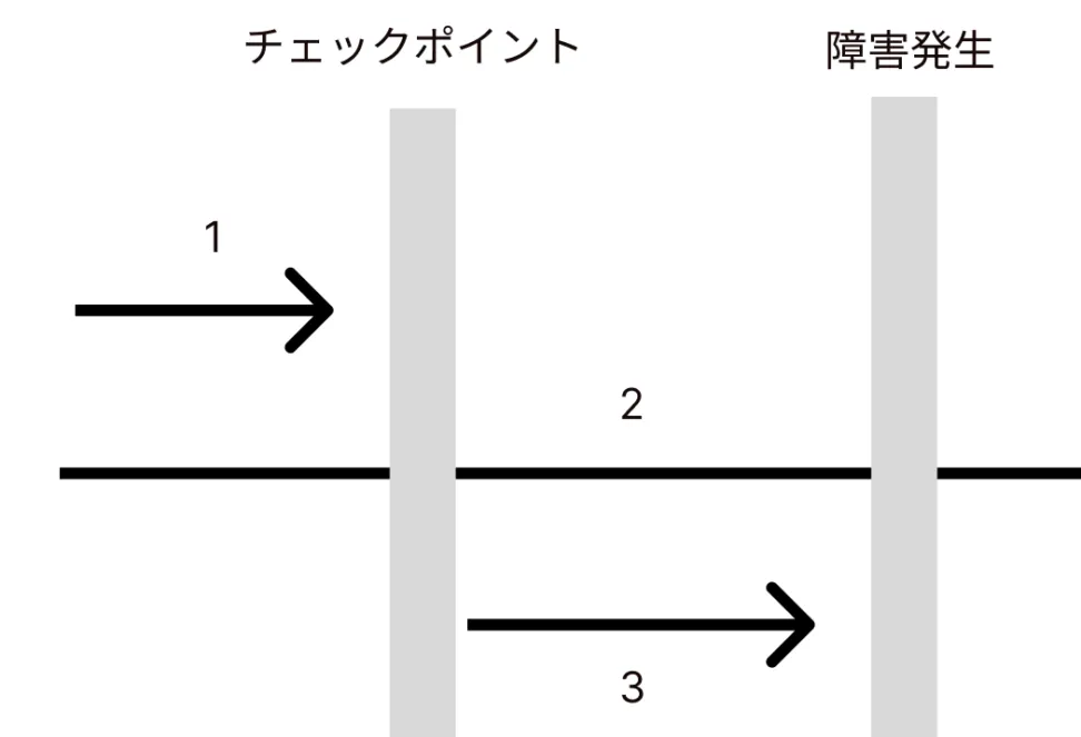ロールフォワード?ロールバック?