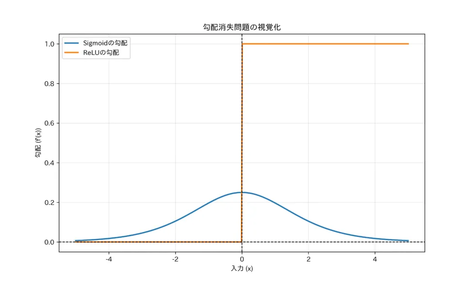 課題:勾配消失問題について
