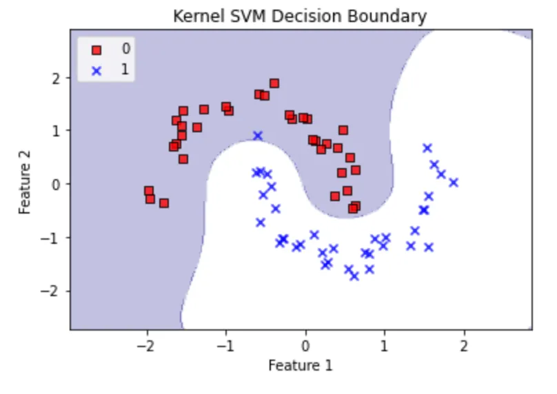 【python】カーネルSVMとは？kernel関数を利用した非線形データの判別問題に挑戦|機械学習