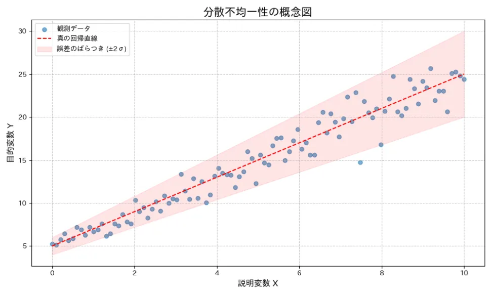 数学的背景:誤差項の分散が一定でないということ