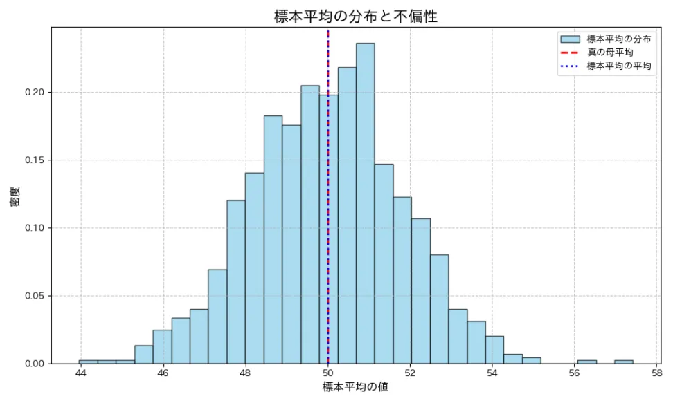 数学的背景:期待値と真の値