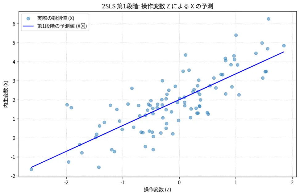 第1段階：内生変数 $X$ の「純粋な変動」を抽出する