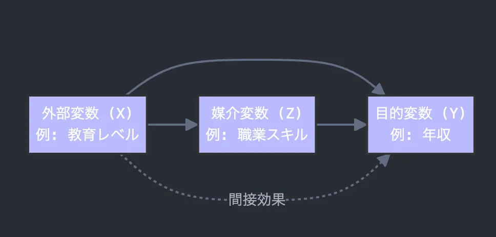 パス図の特徴1|因果関係の可視化