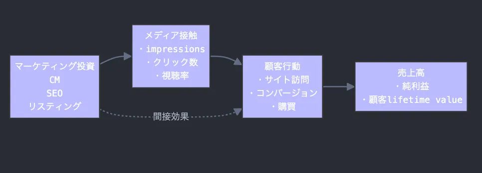 マーケティングミックスモデリング(MMM)への応用