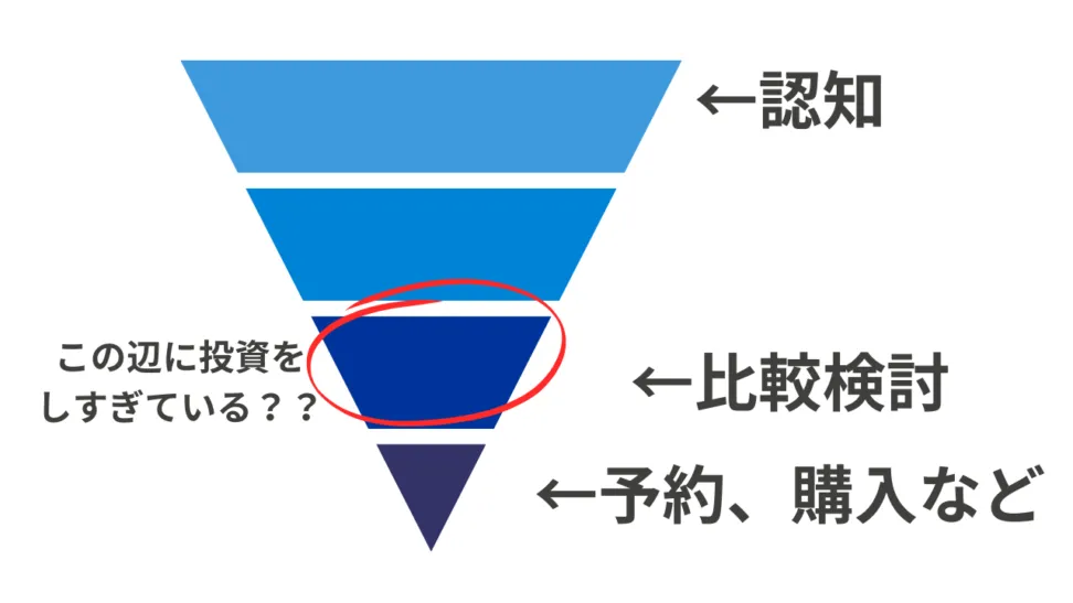 広告予算配分の課題