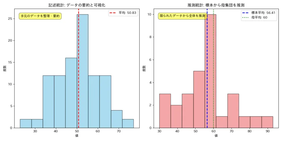 推測統計：データから「全体」を「推測」する