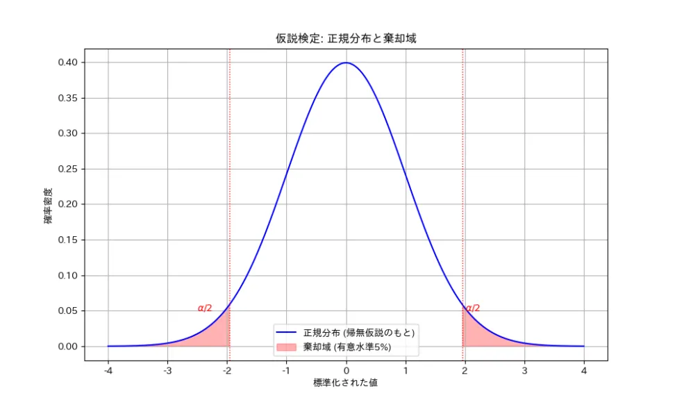 仮説検定とは？