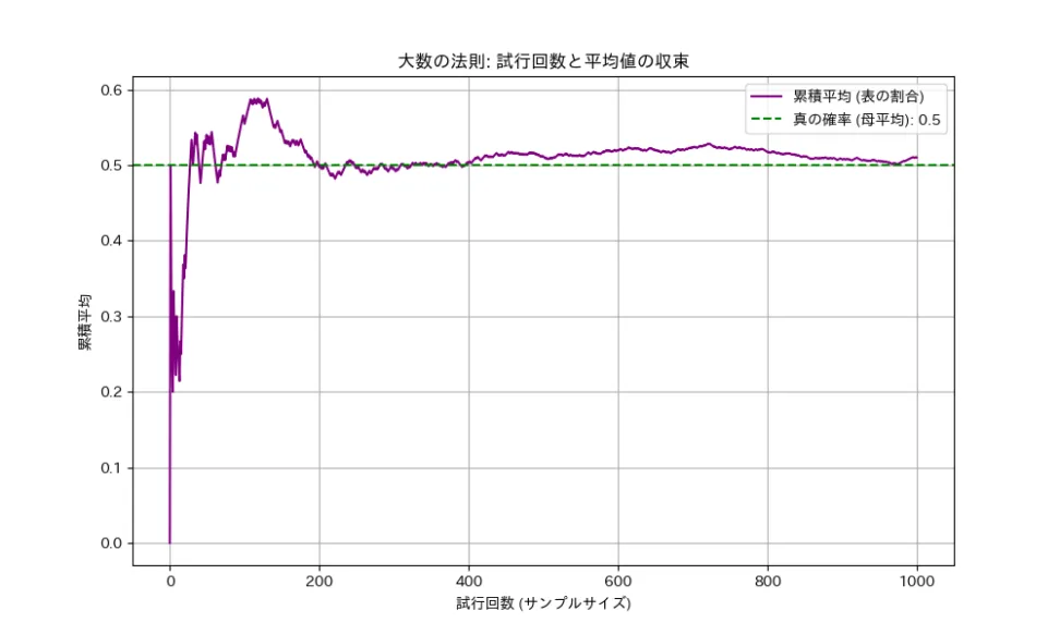 なぜ大数の法則が重要なのか？