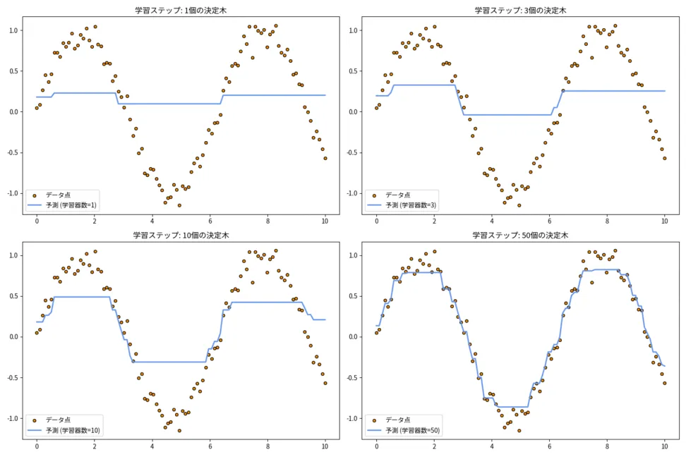 勾配ブースティングによる逐次的な学習プロセスの可視化。学習器(決定木)の数が増えるにつれて、予測モデルが複雑なデータ分布に段階的にフィットしていく様子を示すグラフ。