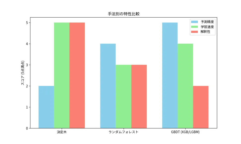 決定木、ランダムフォレスト、GBDT(XGBoost/LightGBM)の特性比較チャート。予測精度、学習速度、モデルの解釈性の3観点における各手法の強みと弱みのスコア化。