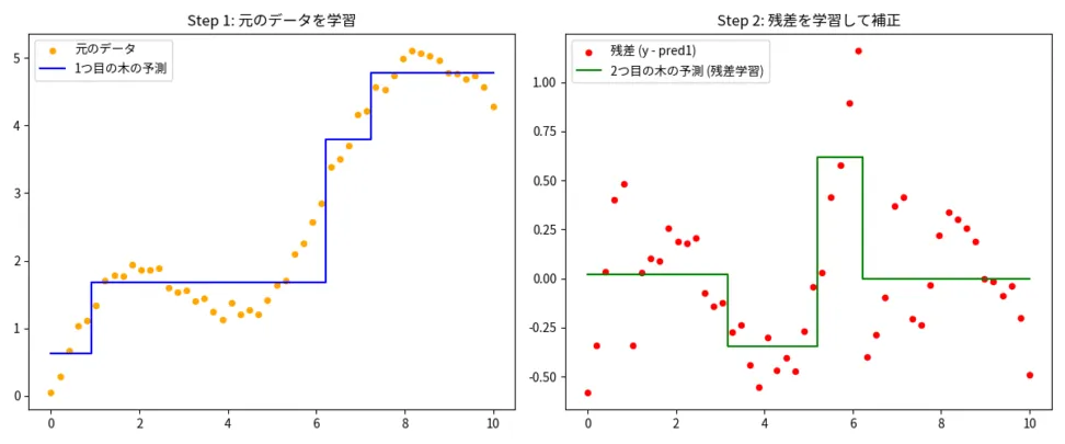 GBDTにおける残差学習の仕組み。1つ目の決定木が元のデータを学習し、2つ目の決定木がその予測誤差(残差)をターゲットとして学習・補正するプロセスを比較した図。
