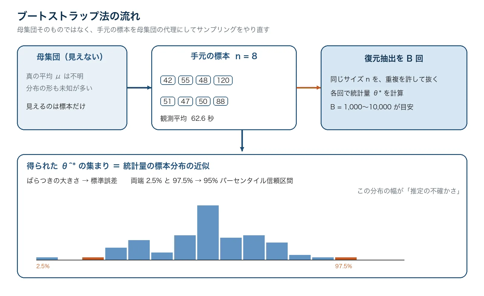 母集団、手元の標本、復元抽出、統計量の分布というブートストラップの流れ
