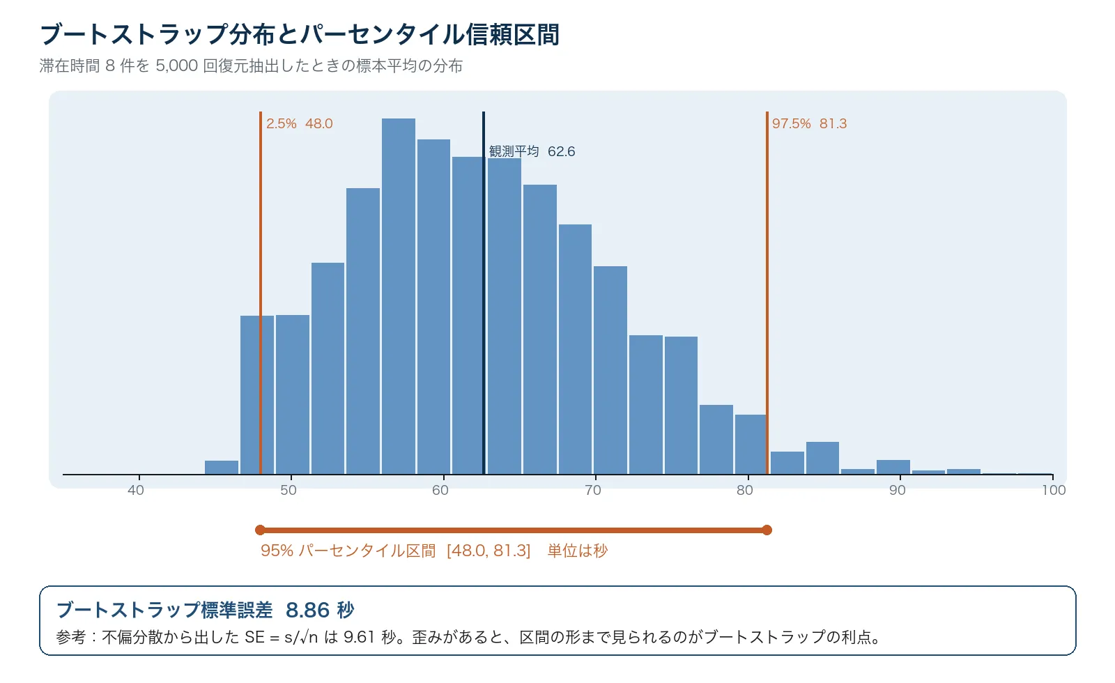 ブートストラップした標本平均のヒストグラムと95パーセント点