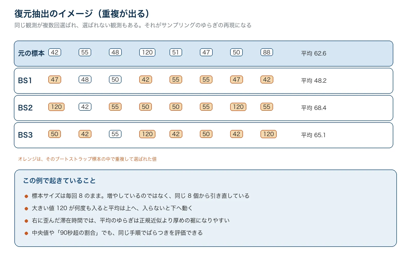元の標本と、重複を含む3つのブートストラップ標本
